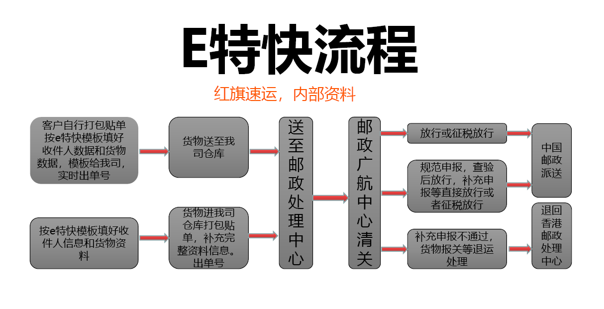 香港e特快流程-紅旗速運