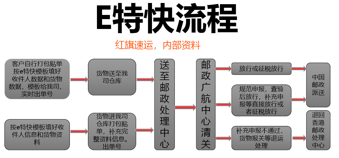 香港e特快流程